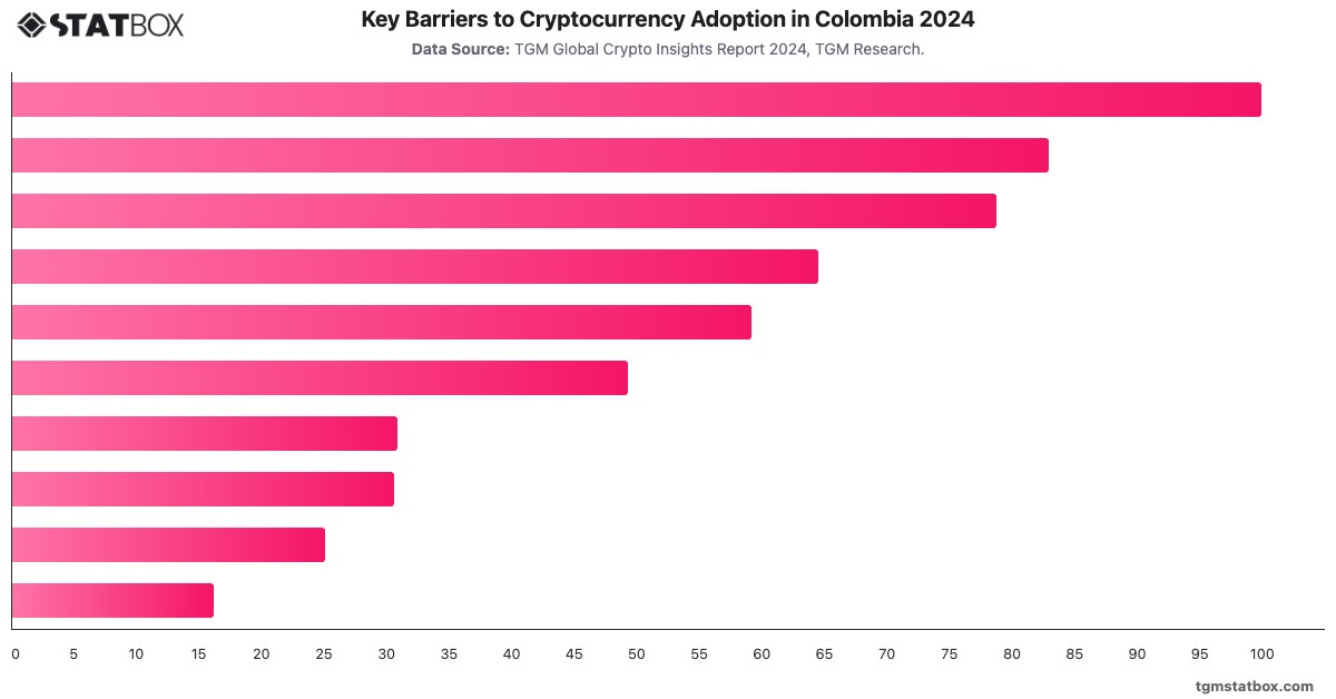 Key Barriers to Cryptocurrency Adoption in Colombia 2024|Chart|TGM StatBox