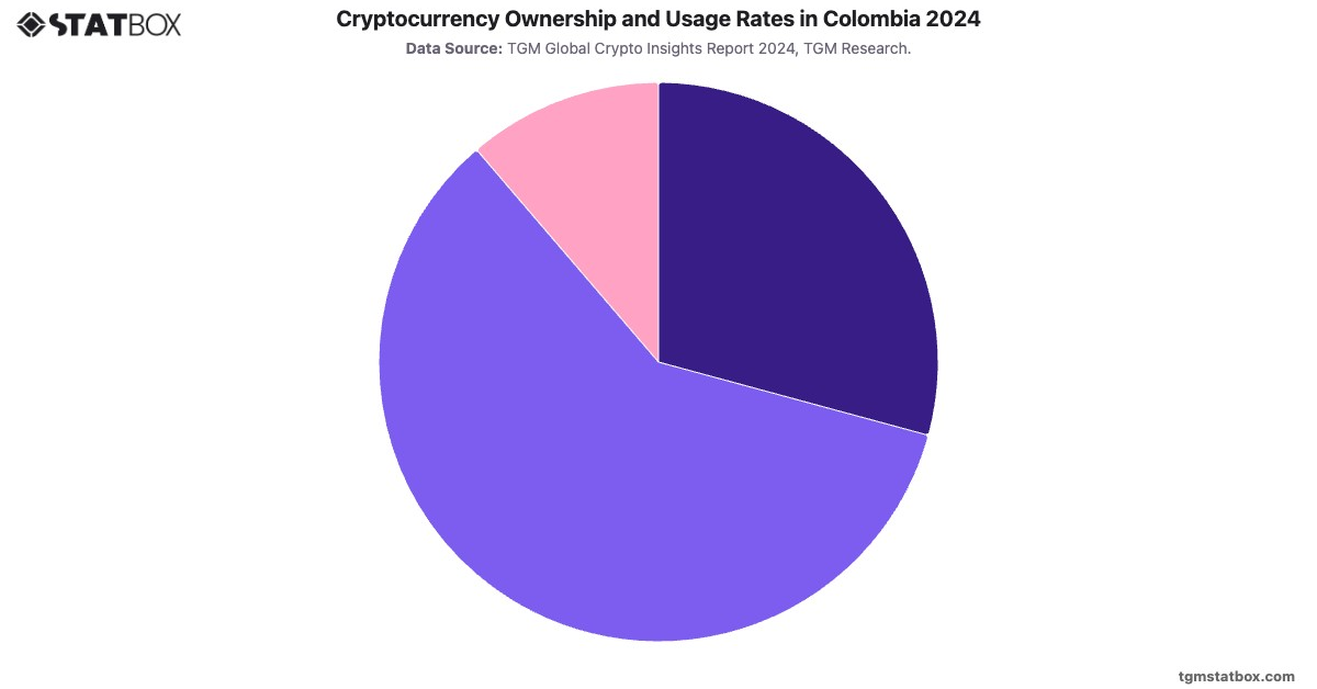 Cryptocurrency Ownership and Usage Rates in Colombia 2024|Chart|TGM StatBox