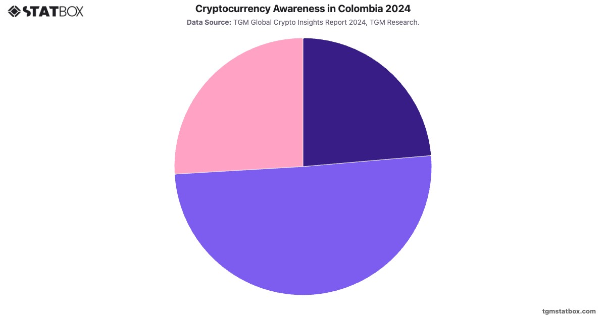 Cryptocurrency Awareness in Colombia 2024|Chart|TGM StatBox