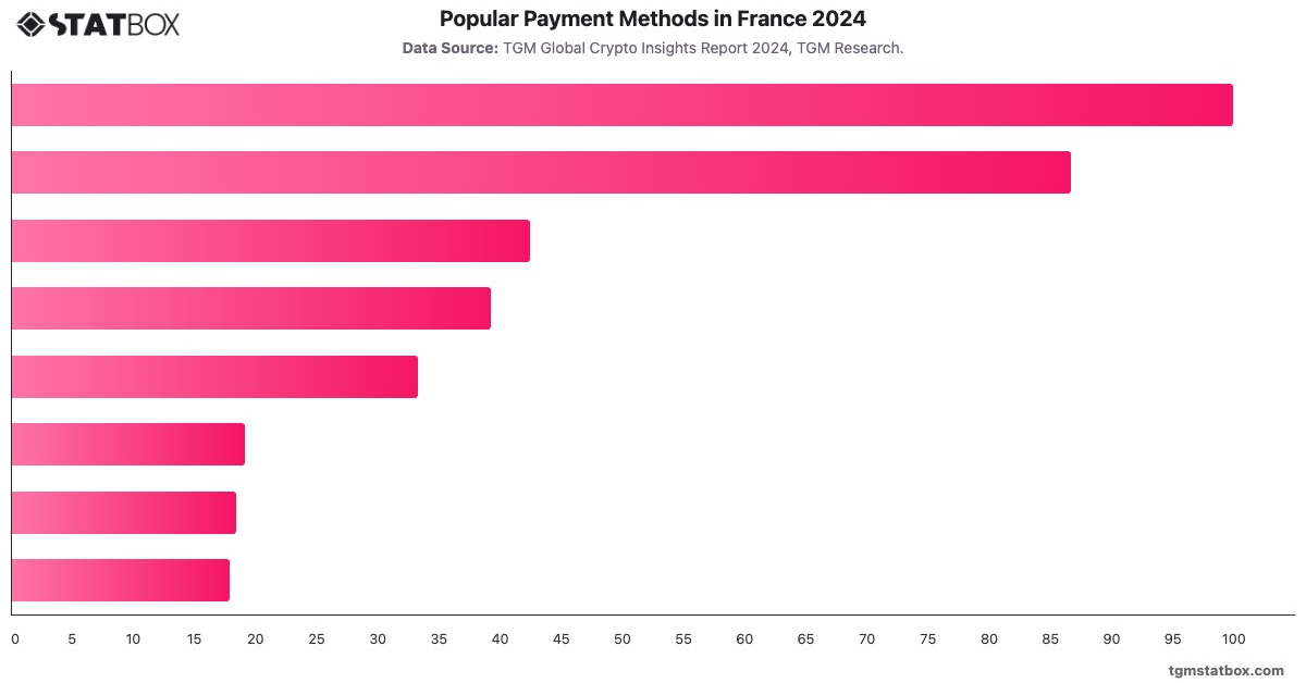 Popular Payment Methods in France 2024|Chart|TGM StatBox