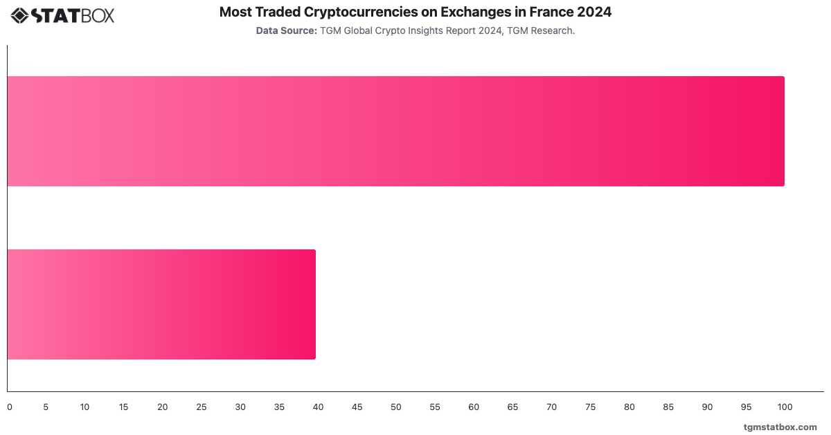 Most Traded Cryptocurrencies on Exchanges in France 2024|Chart|TGM StatBox