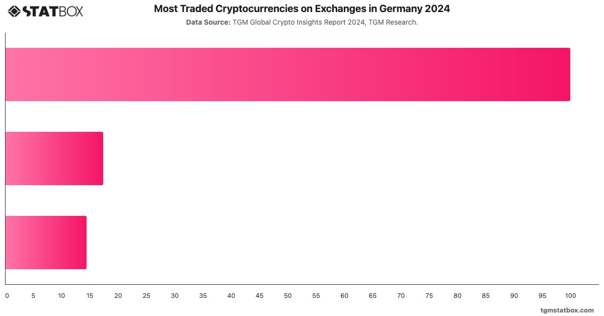 Most Traded Cryptocurrencies on Exchanges in Germany 2024|Chart|TGM StatBox