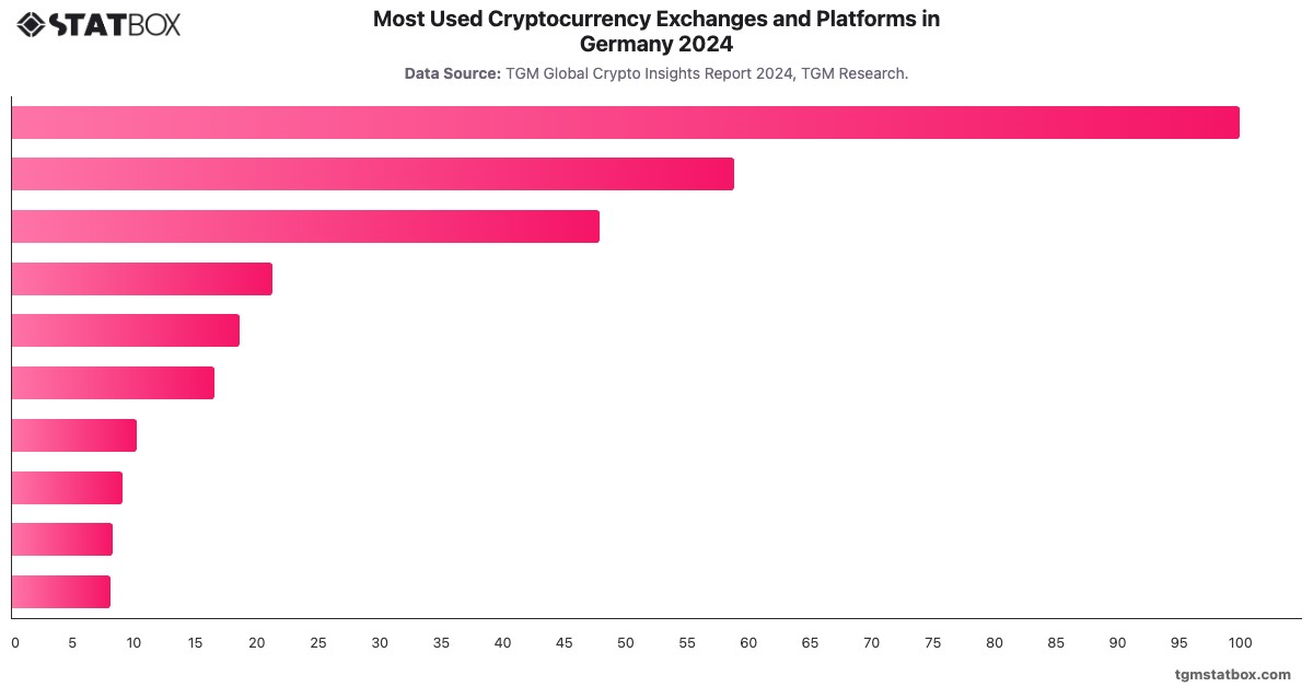 Most Used Cryptocurrency Exchanges and Platforms in Germany 2024|Chart|TGM StatBox