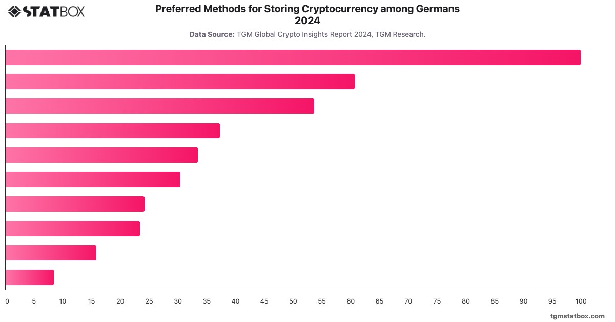 Preferred Methods for Storing Cryptocurrency among Germans 2024|Chart|TGM StatBox