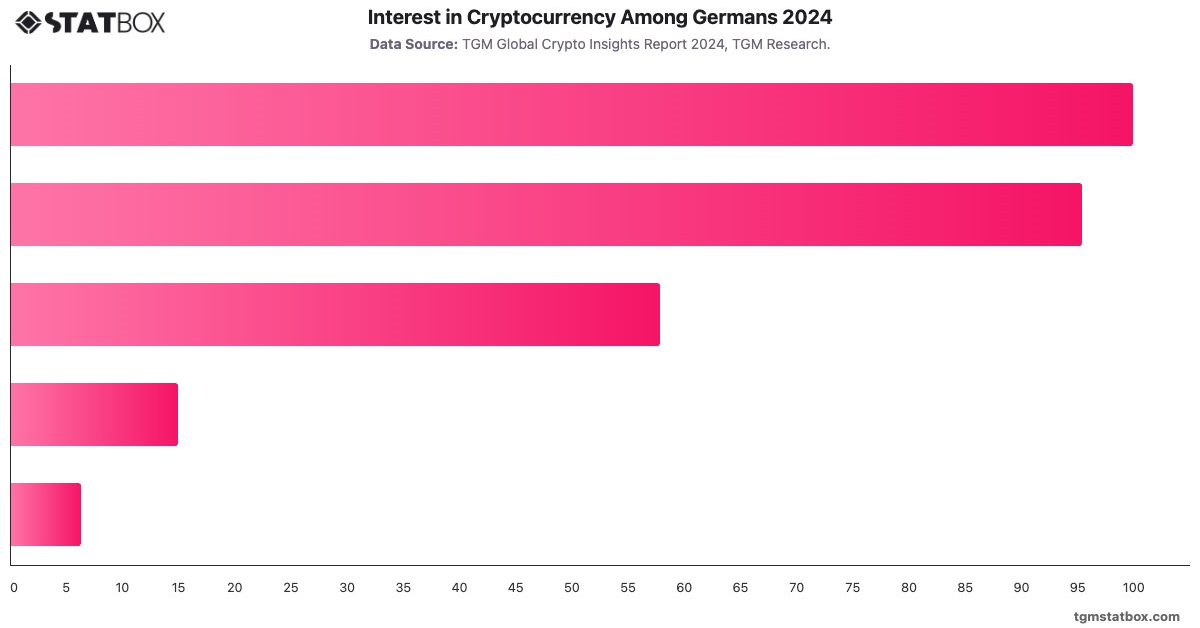 Interest in Cryptocurrency Among Germans 2024|Chart|TGM StatBox