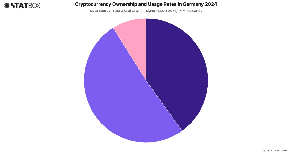 Cryptocurrency Ownership and Usage Rates in Germany 2024|Chart|TGM StatBox