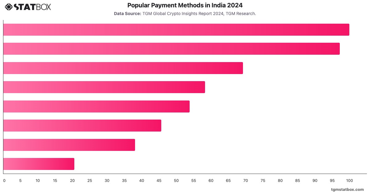 Popular Payment Methods in India 2024|Chart|TGM StatBox