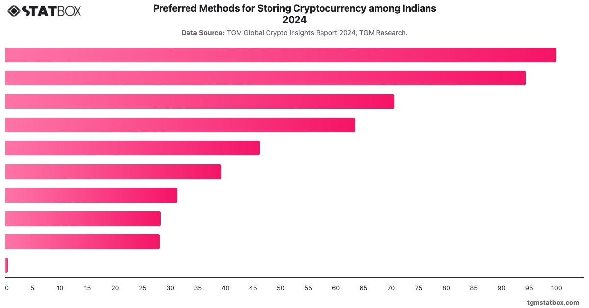 Preferred Methods for Storing Cryptocurrency among Indians 2024|Chart|TGM StatBox