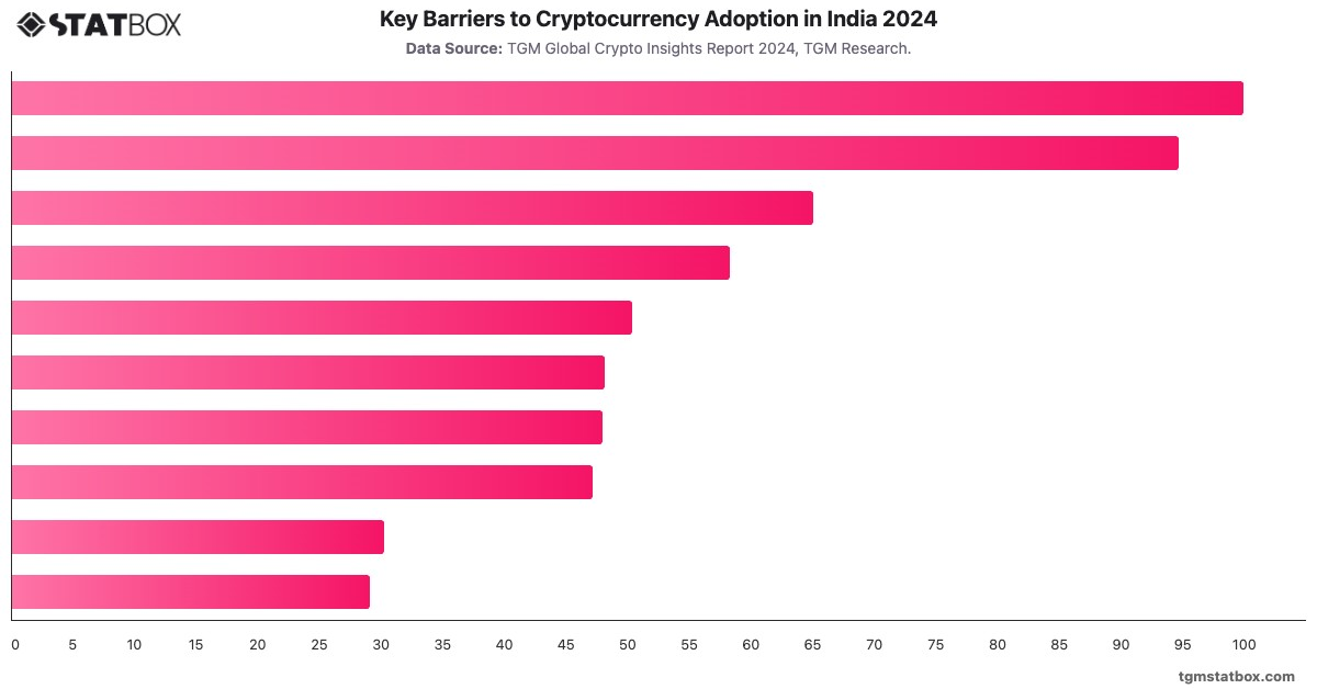 Key Barriers to Cryptocurrency Adoption in India 2024|Chart|TGM StatBox