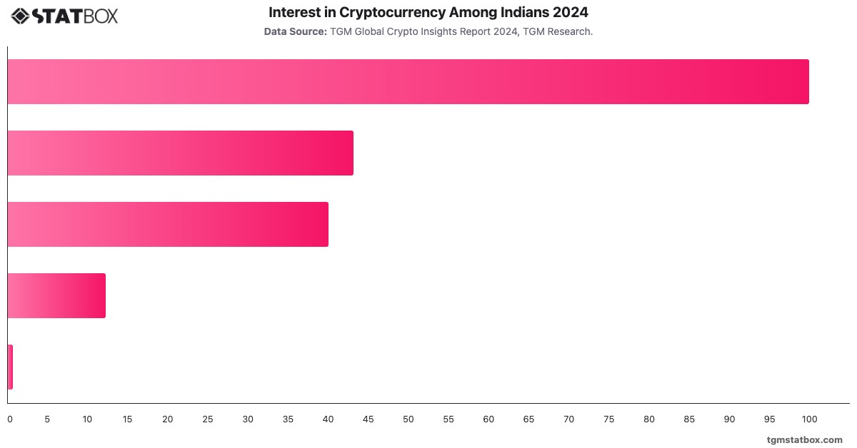 Interest in Cryptocurrency Among Indians 2024|Chart|TGM StatBox