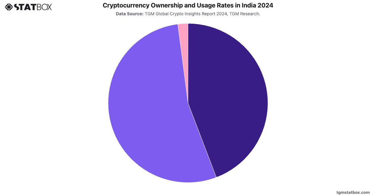 Cryptocurrency Ownership and Usage Rates in India 2024|Chart|TGM StatBox