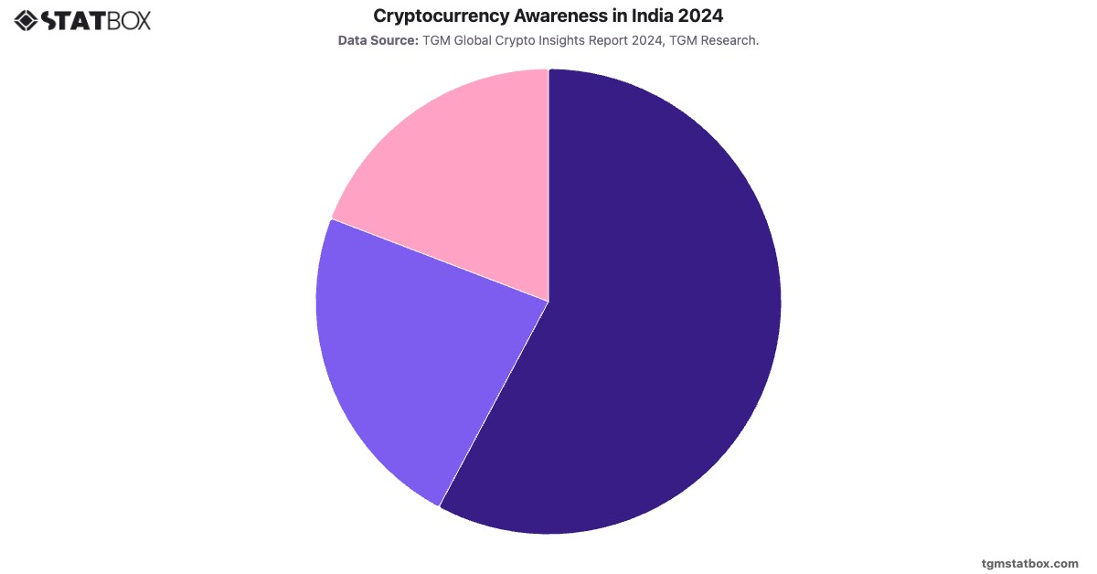 Cryptocurrency Awareness in India 2024|Chart|TGM StatBox