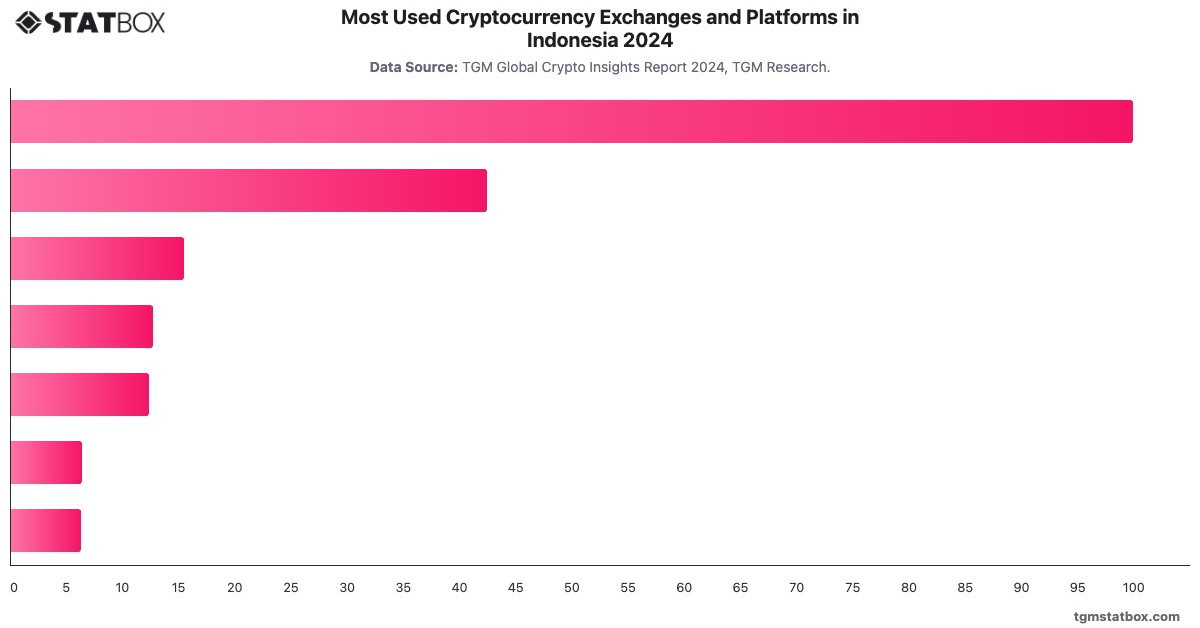 Most Used Cryptocurrency Exchanges and Platforms in Indonesia 2024|Chart|TGM StatBox