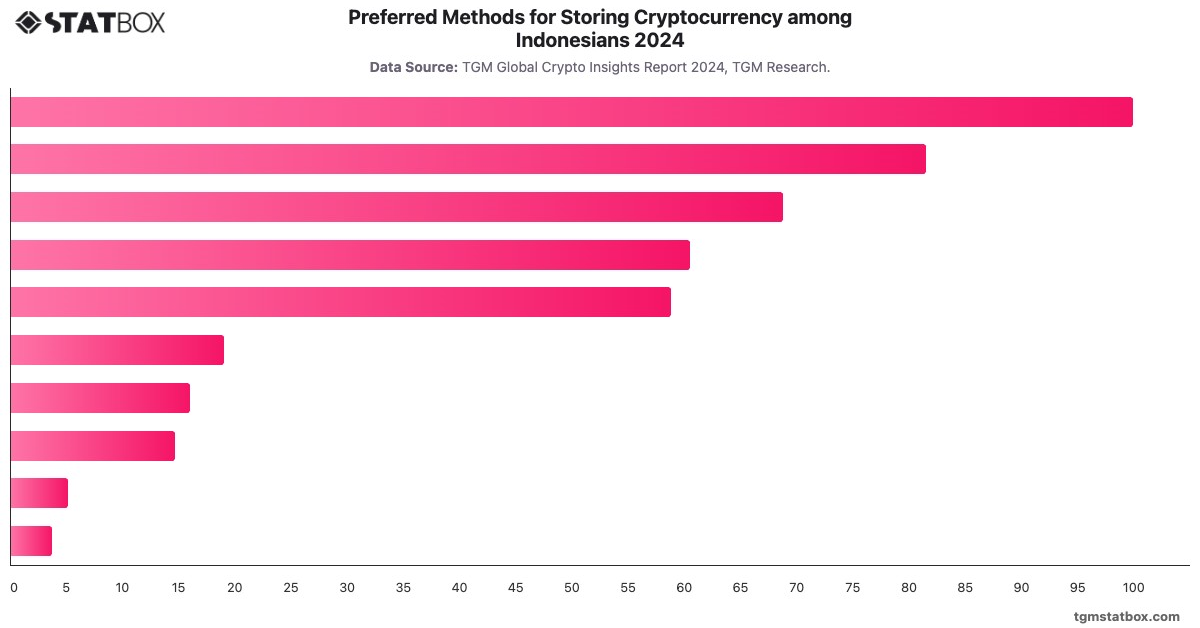 Preferred Methods for Storing Cryptocurrency among Indonesians 2024|Chart|TGM StatBox