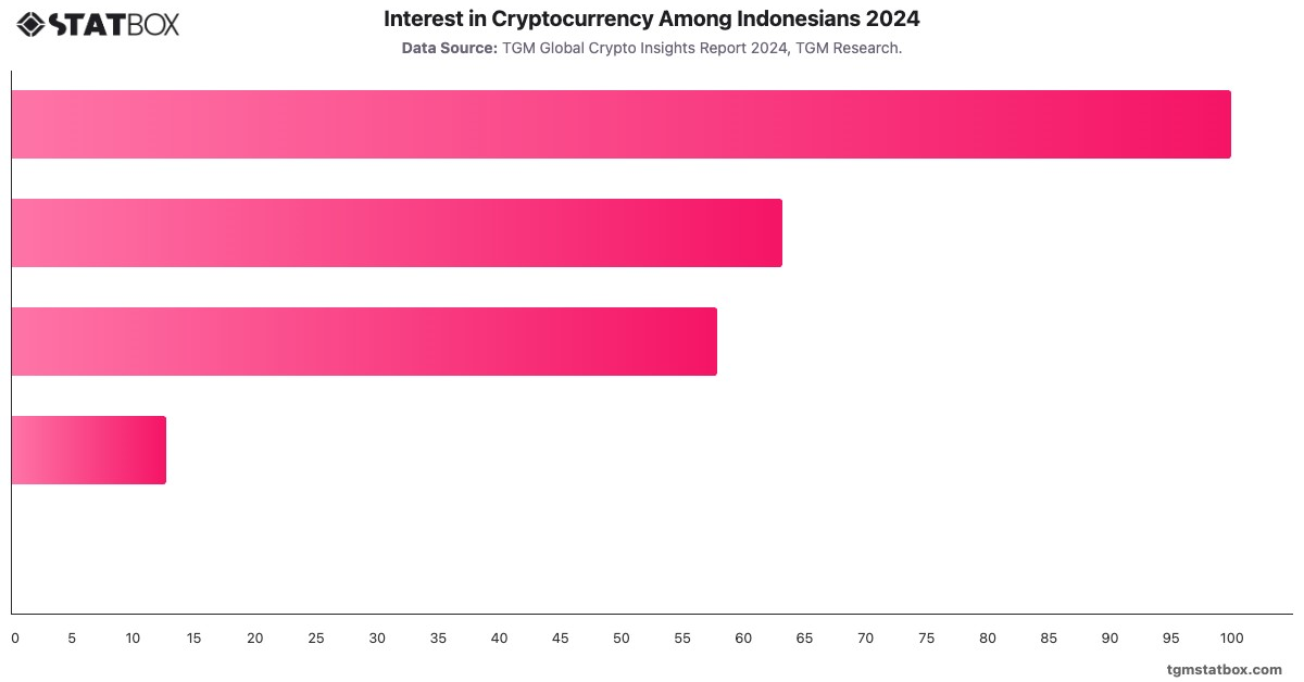 Interest in Cryptocurrency Among Indonesians 2024|Chart|TGM StatBox