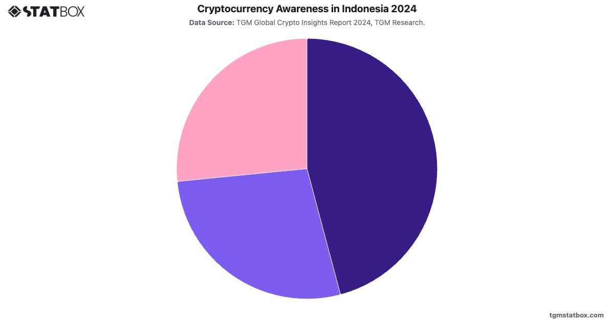 Cryptocurrency Awareness in Indonesia 2024|Chart|TGM StatBox