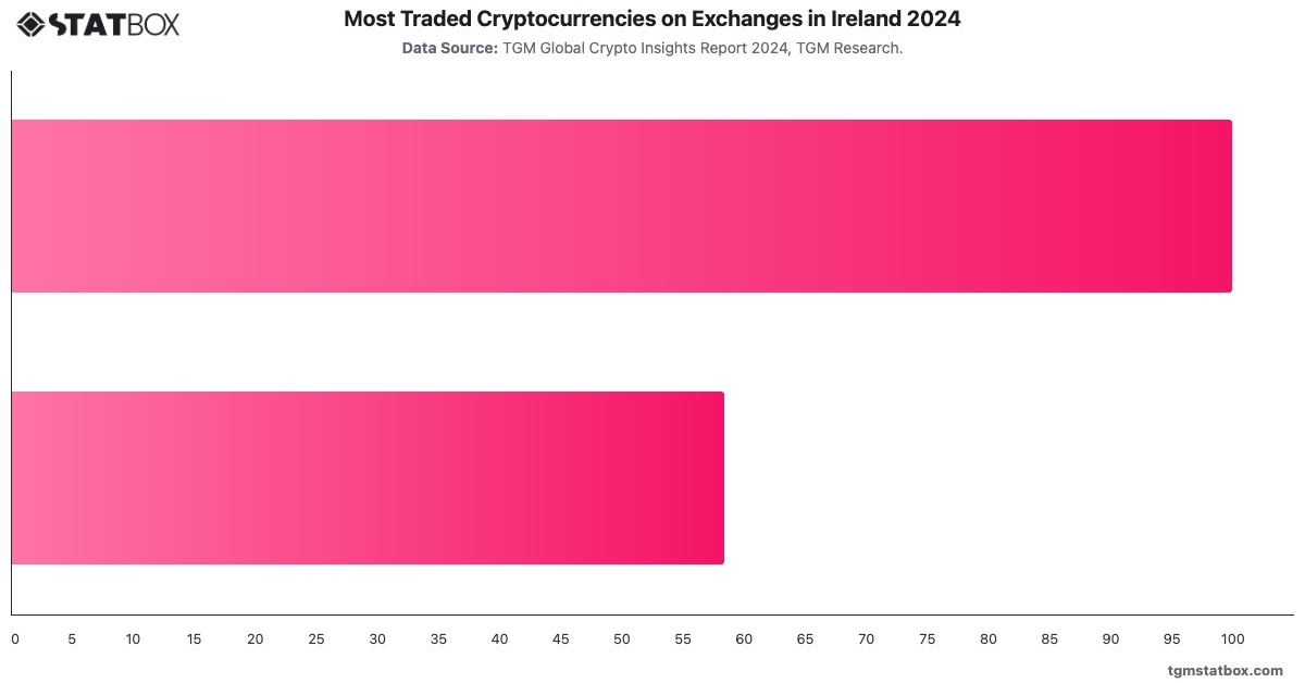Most Traded Cryptocurrencies on Exchanges in Ireland 2024|Chart|TGM StatBox