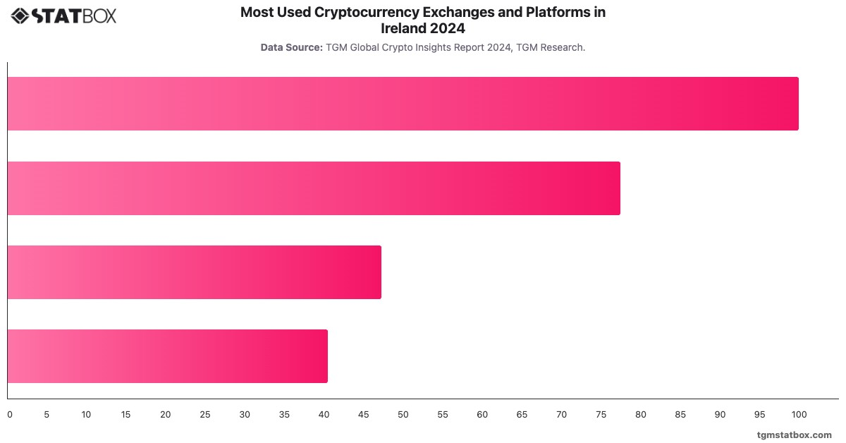 Most Used Cryptocurrency Exchanges and Platforms in Ireland 2024|Chart|TGM StatBox
