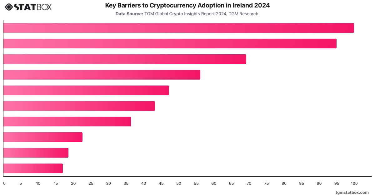 Key Barriers to Cryptocurrency Adoption in Ireland 2024|Chart|TGM StatBox