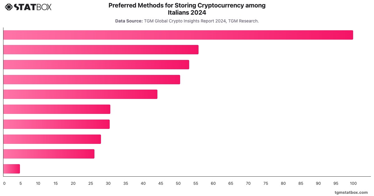 Preferred Methods for Storing Cryptocurrency among Italians 2024|Chart|TGM StatBox