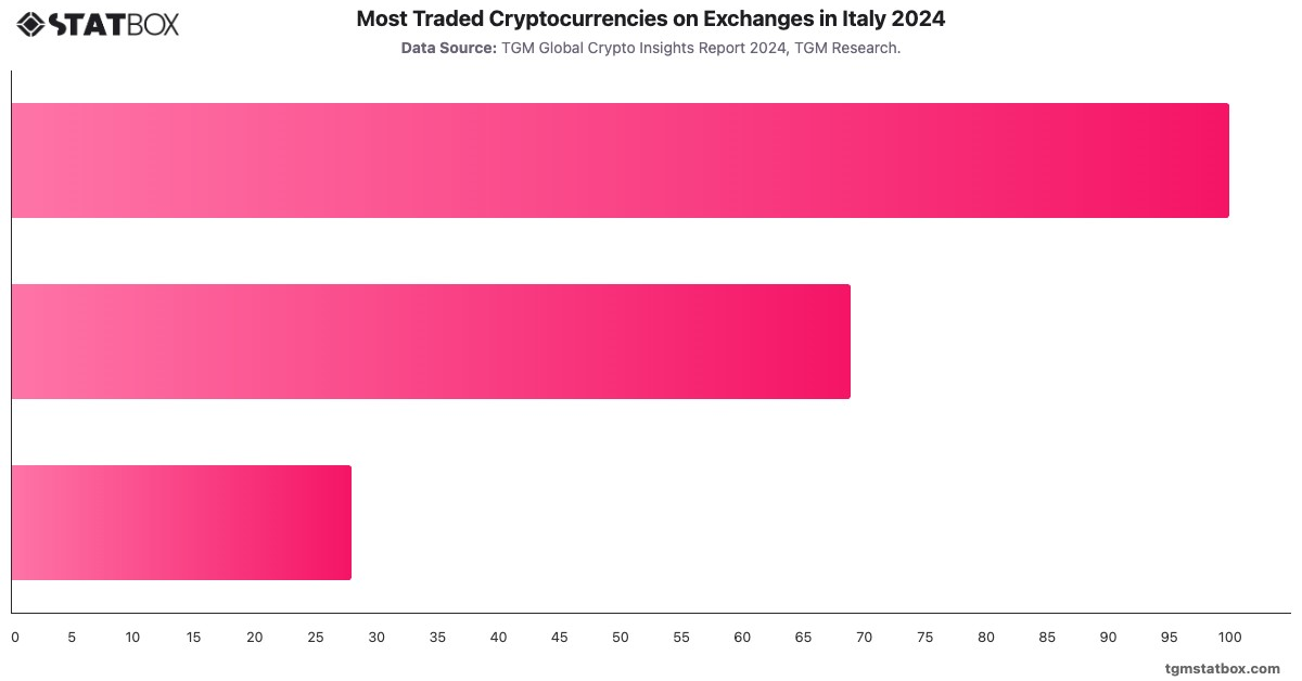 Most Traded Cryptocurrencies on Exchanges in Italy 2024|Chart|TGM StatBox