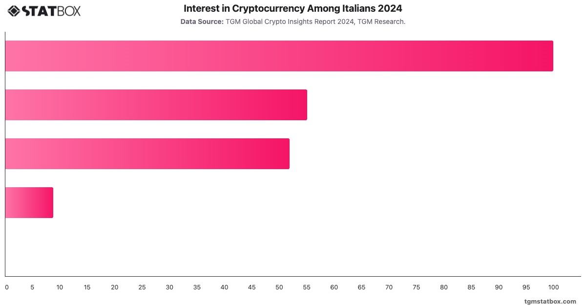 Interest in Cryptocurrency Among Italians 2024|Chart|TGM StatBox