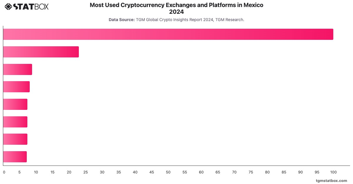 Most Used Cryptocurrency Exchanges and Platforms in Mexico 2024|Chart|TGM StatBox