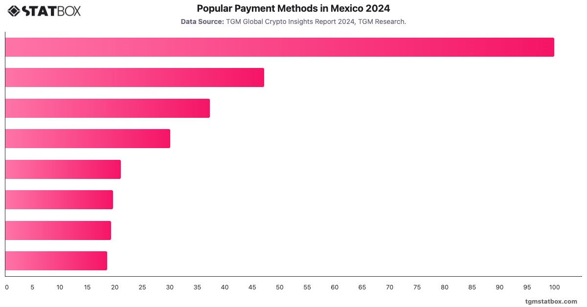 Popular Payment Methods in Mexico 2024|Chart|TGM StatBox