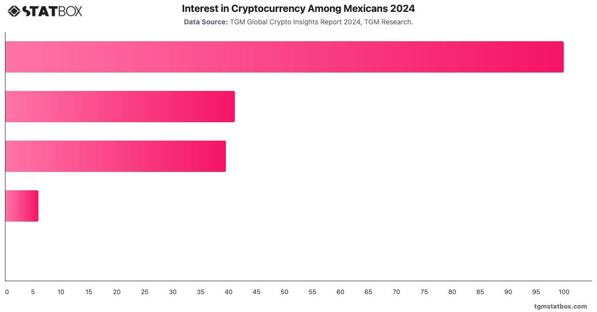 Interest in Cryptocurrency Among Mexicans 2024|Chart|TGM StatBox