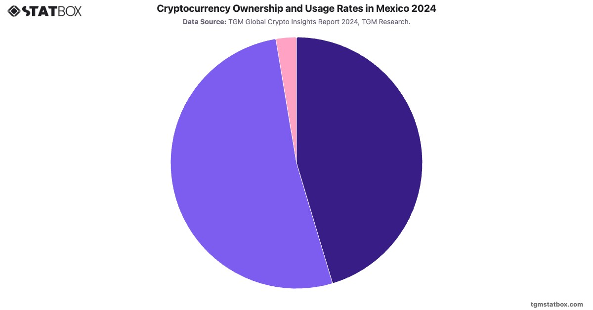 Cryptocurrency Ownership and Usage Rates in Mexico 2024|Chart|TGM StatBox