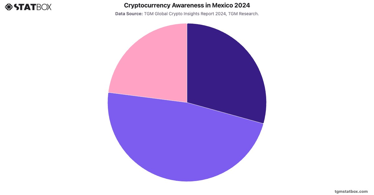Cryptocurrency Awareness in Mexico 2024|Chart|TGM StatBox