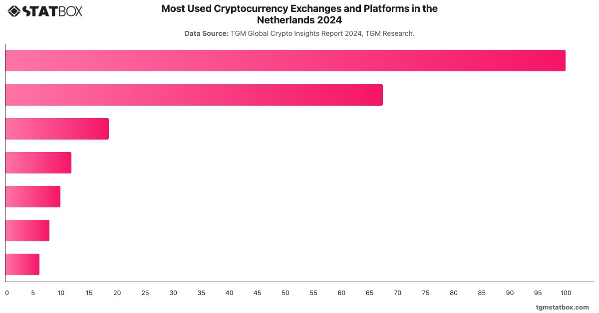 Most Used Cryptocurrency Exchanges and Platforms in the Netherlands 2024|Chart|TGM StatBox