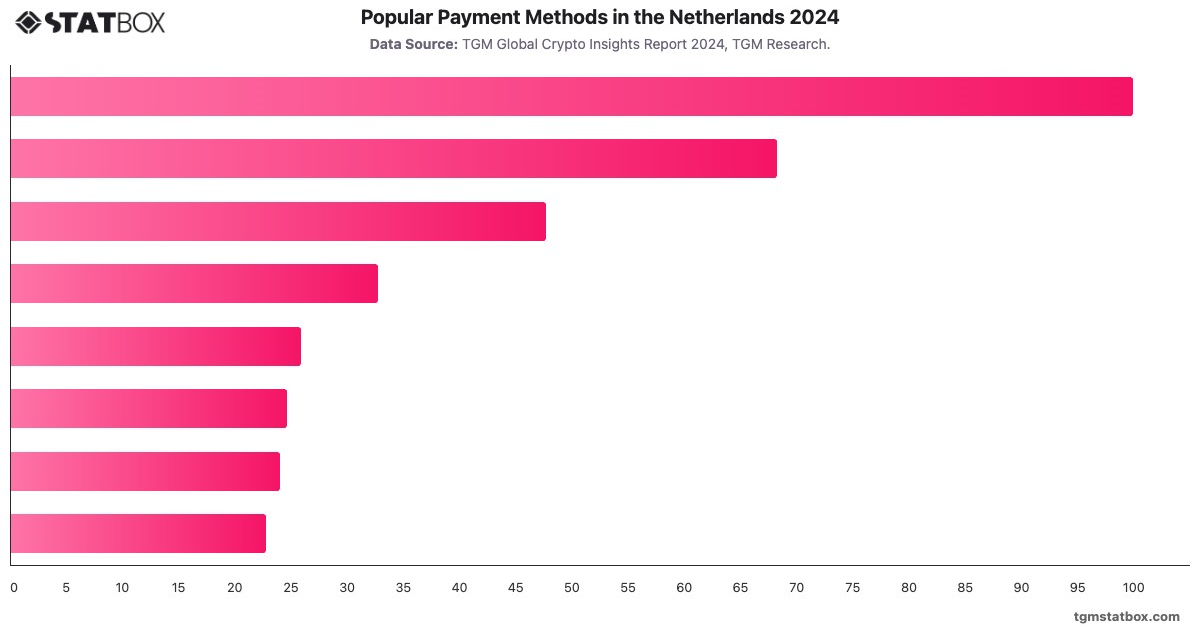 Popular Payment Methods in the Netherlands 2024|Chart|TGM StatBox