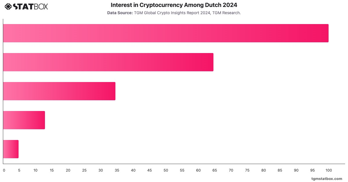 Interest in Cryptocurrency Among Dutch 2024|Chart|TGM StatBox