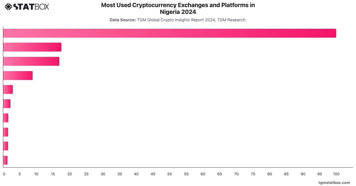 Most Used Cryptocurrency Exchanges and Platforms in Nigeria 2024|Chart|TGM StatBox