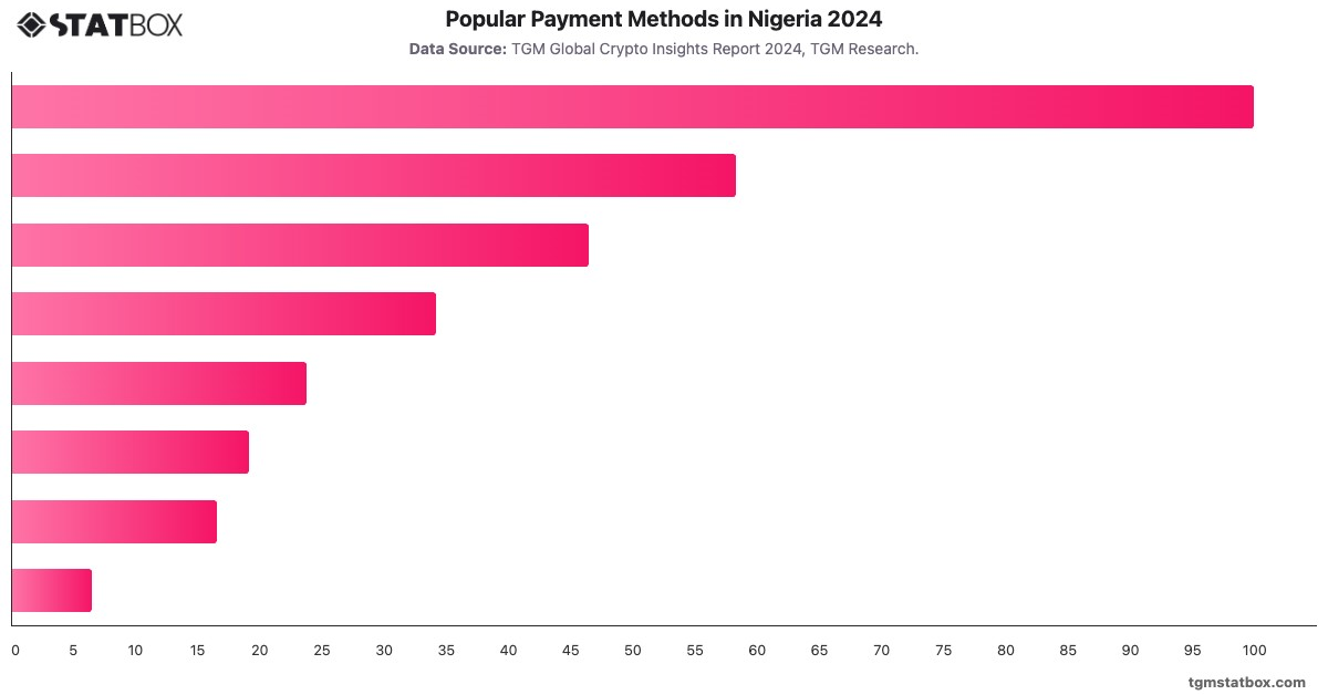 Popular Payment Methods in Nigeria 2024|Chart|TGM StatBox