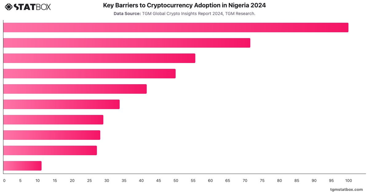 Key Barriers to Cryptocurrency Adoption in Nigeria 2024|Chart|TGM StatBox