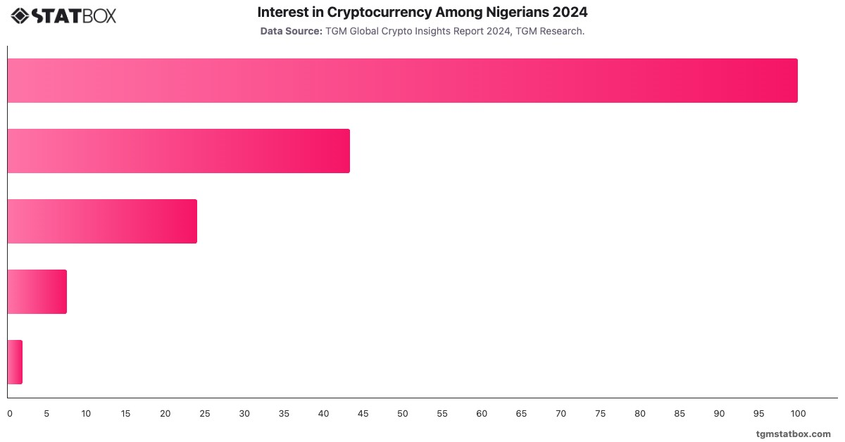 Interest in Cryptocurrency Among Nigerians 2024|Chart|TGM StatBox