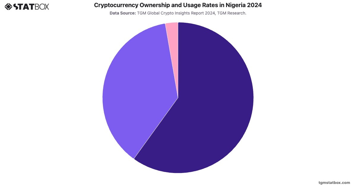 Cryptocurrency Ownership and Usage Rates in Nigeria 2024|Chart|TGM StatBox
