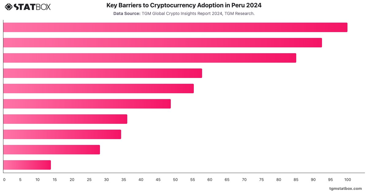 Key Barriers to Cryptocurrency Adoption in Peru 2024|Chart|TGM StatBox