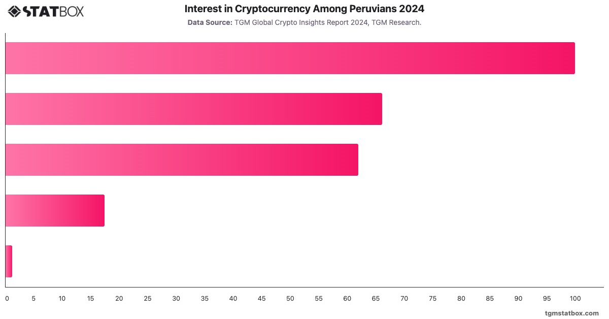 Interest in Cryptocurrency Among Peruvians 2024|Chart|TGM StatBox