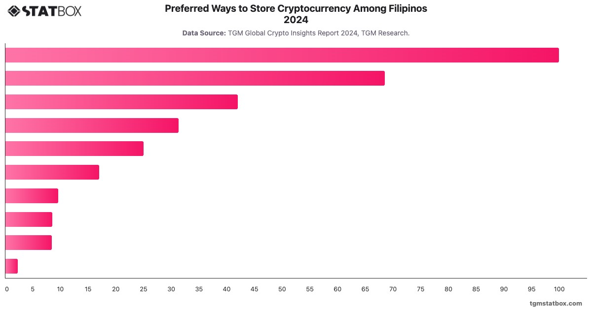 Preferred Ways to Store Cryptocurrency Among Filipinos 2024|Chart|TGM StatBox