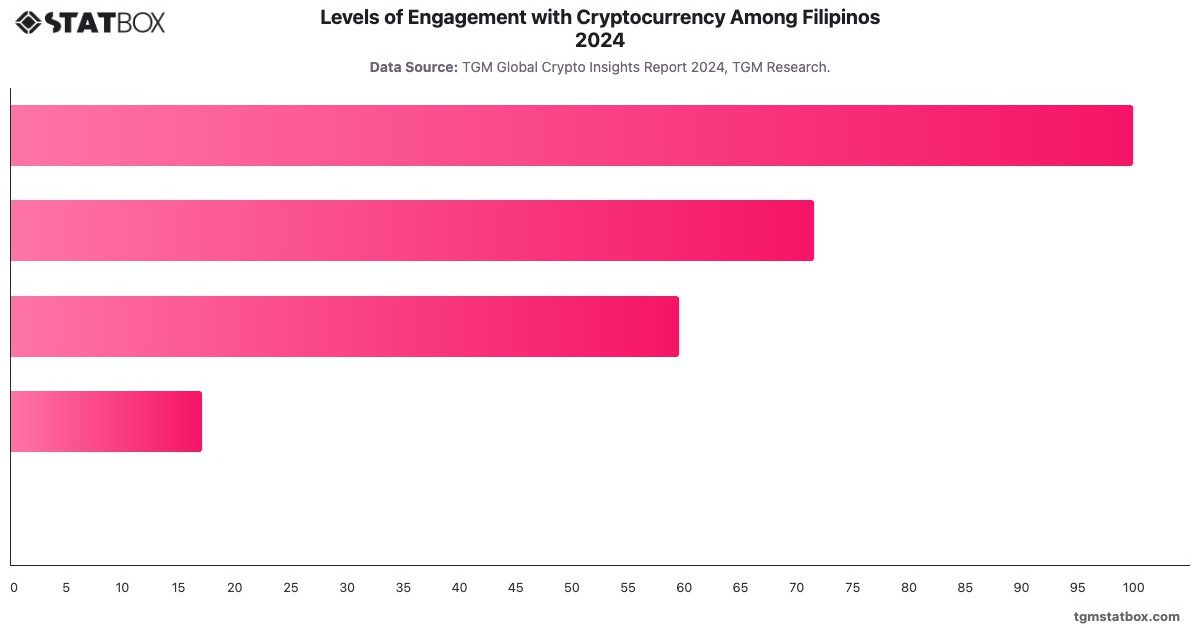 Levels of Engagement with Cryptocurrency Among Filipinos 2024|Chart|TGM StatBox