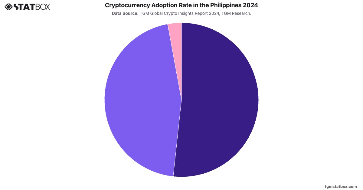 Cryptocurrency Adoption Rate in the Philippines 2024|Chart|TGM StatBox