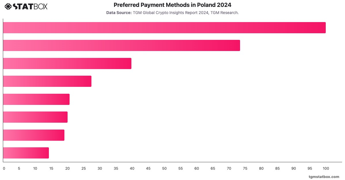 Preferred Payment Methods in Poland 2024|Chart|TGM StatBox