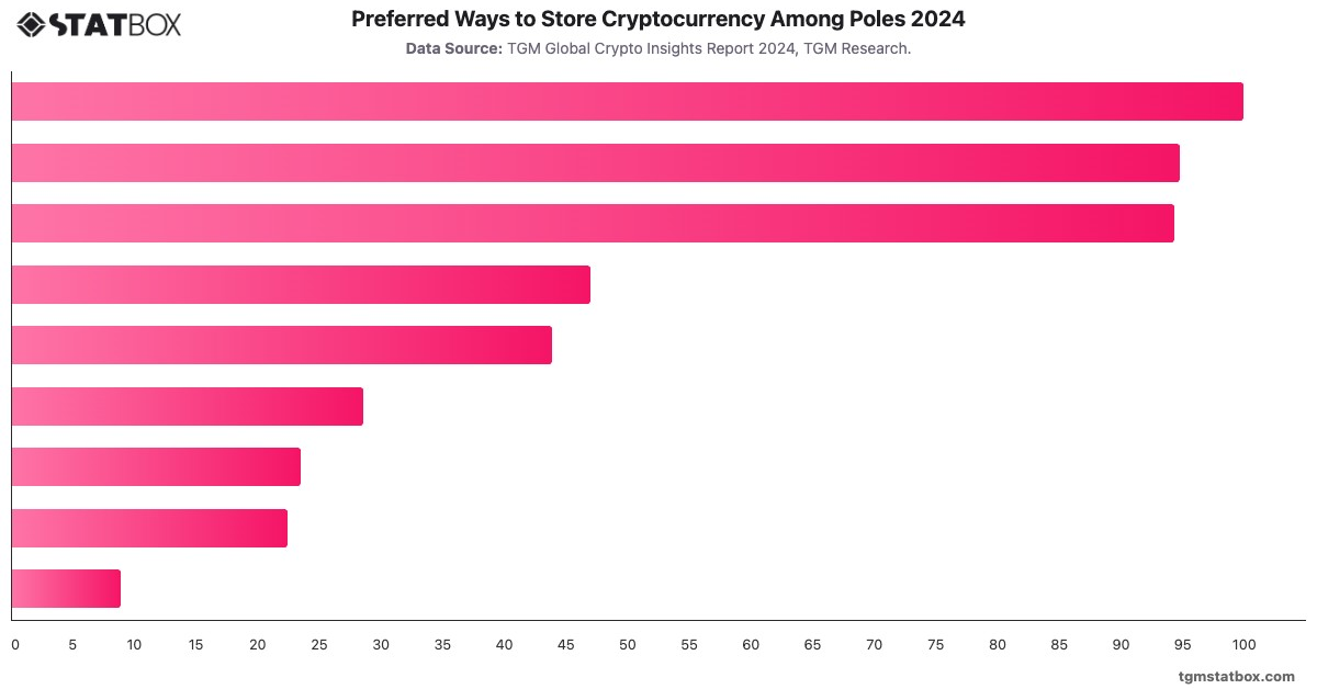 Preferred Ways to Store Cryptocurrency Among Poles 2024|Chart|TGM StatBox