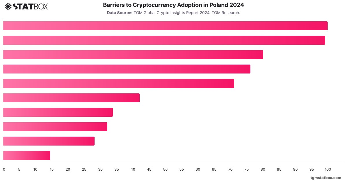 Barriers to Cryptocurrency Adoption in Poland 2024|Chart|TGM StatBox