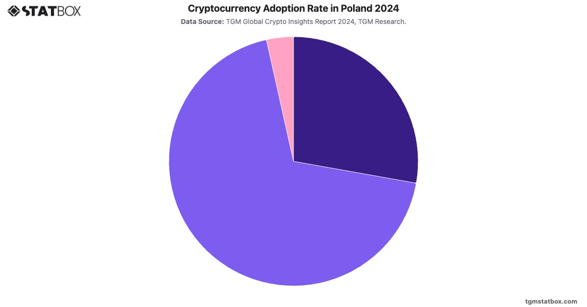 Cryptocurrency Adoption Rate in Poland 2024|Chart|TGM StatBox