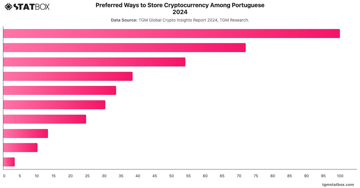 Preferred Ways to Store Cryptocurrency Among Portuguese 2024|Chart|TGM StatBox