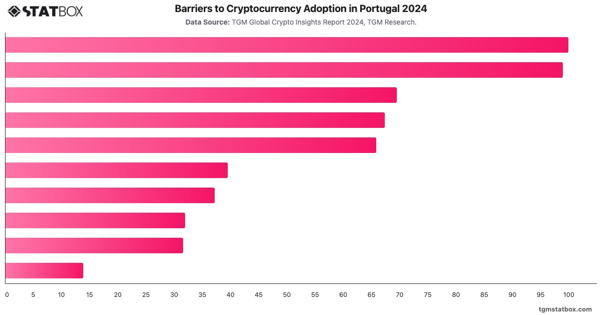 Barriers to Cryptocurrency Adoption in Portugal 2024|Chart|TGM StatBox
